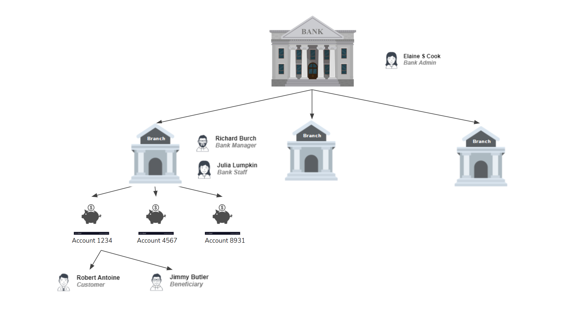 Diagram showing the relationship between bank, branch, account and customer