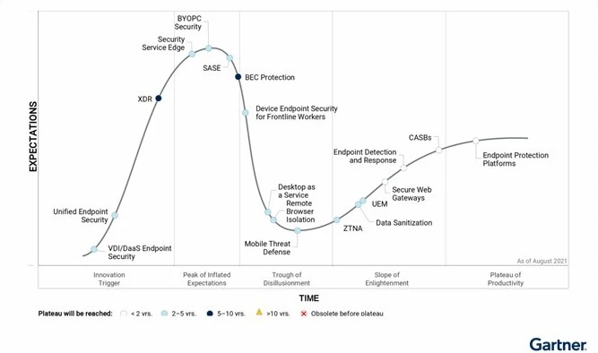 Gartner’s Hype Cycle for Endpoint Security, 2021