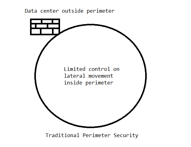 Disadvantage of perimeter based security