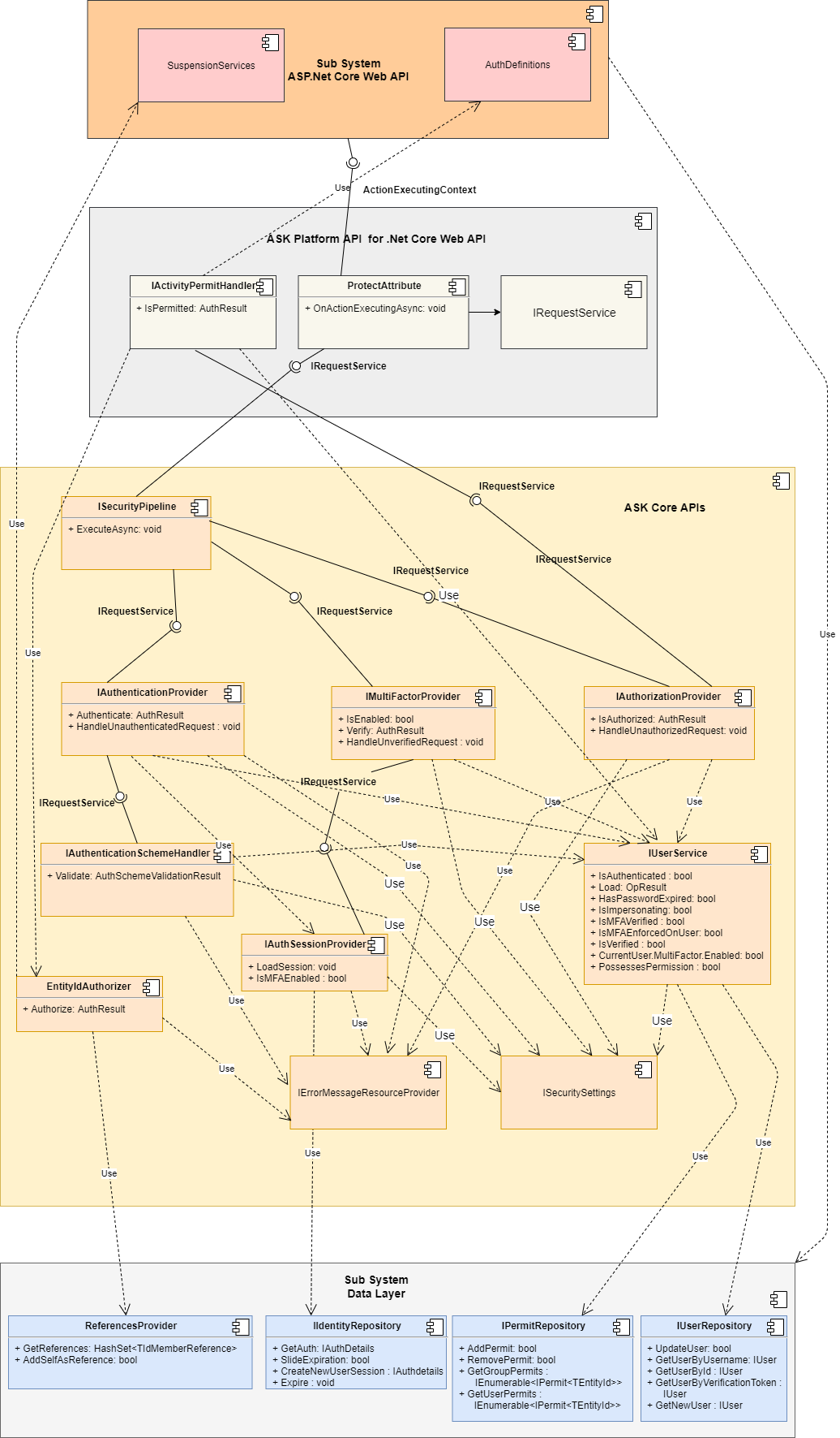 ASPSecurityKit components diagram