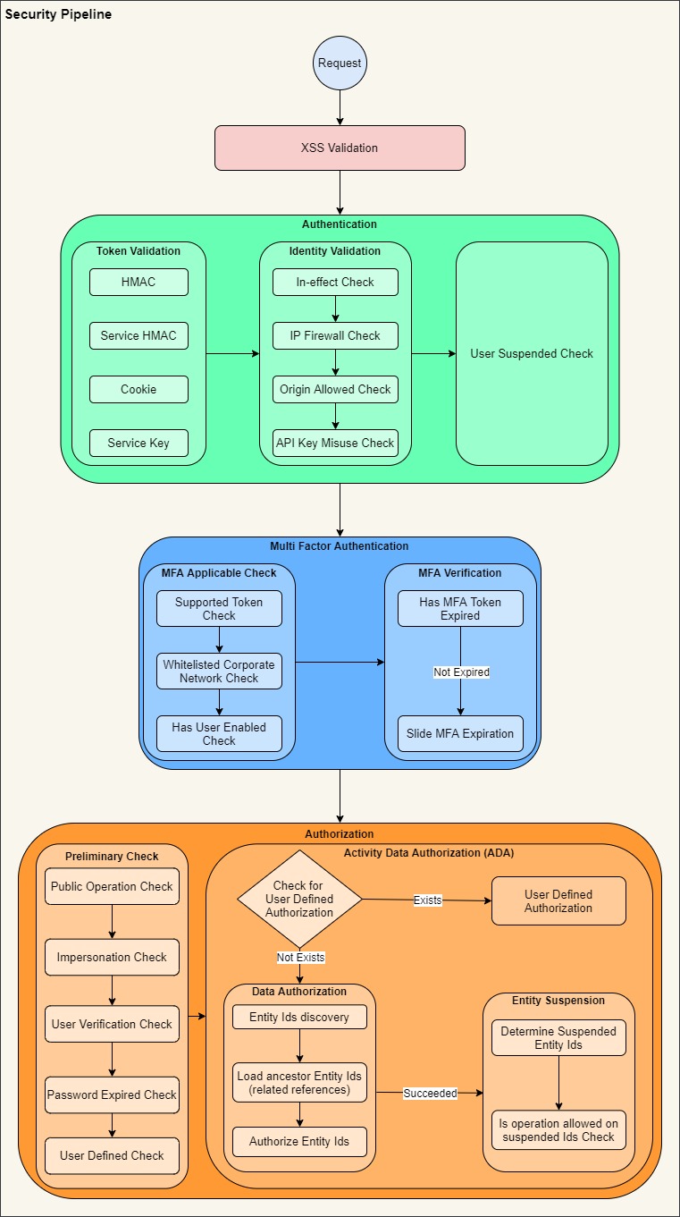 Diagram depicting multi-stage ASPSecurityKit security pipeline performing various checks and verifications